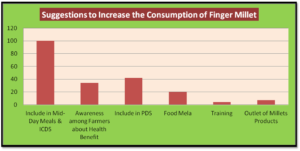 consumption of finger millet